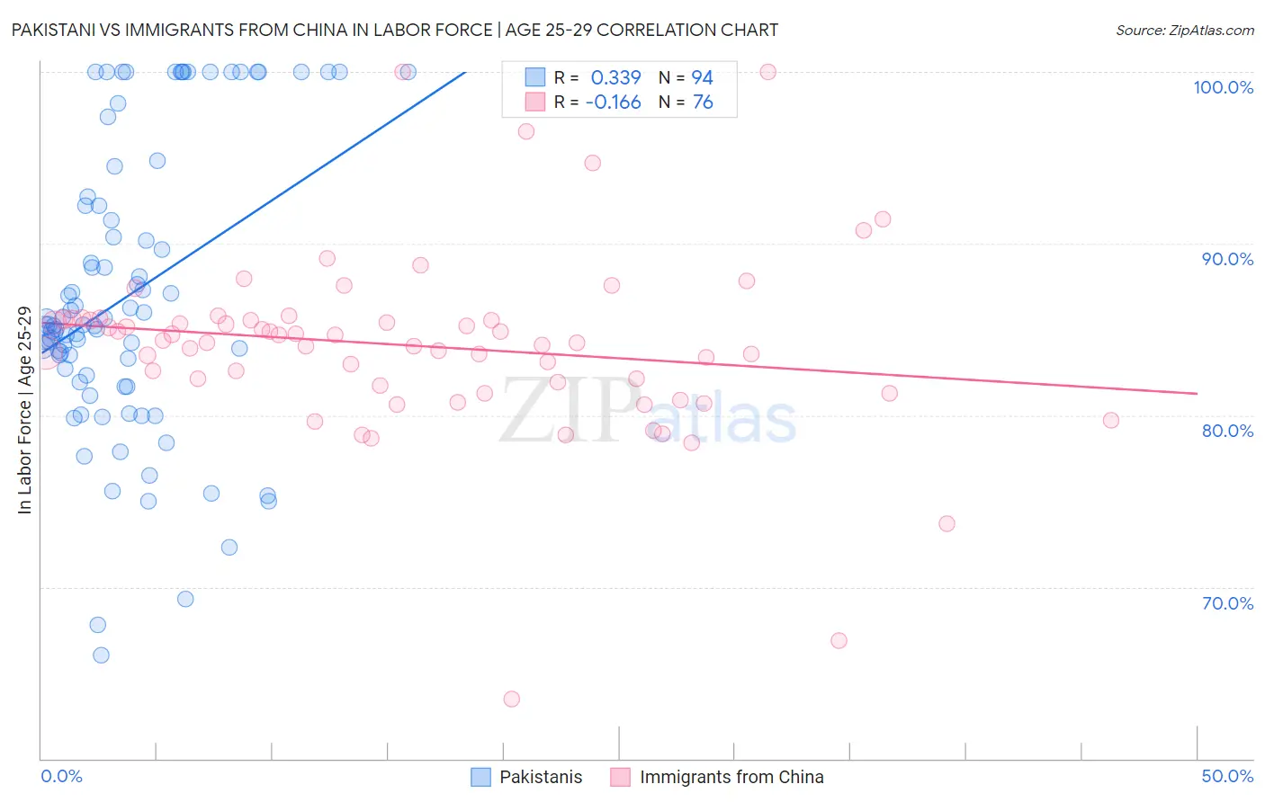 Pakistani vs Immigrants from China In Labor Force | Age 25-29