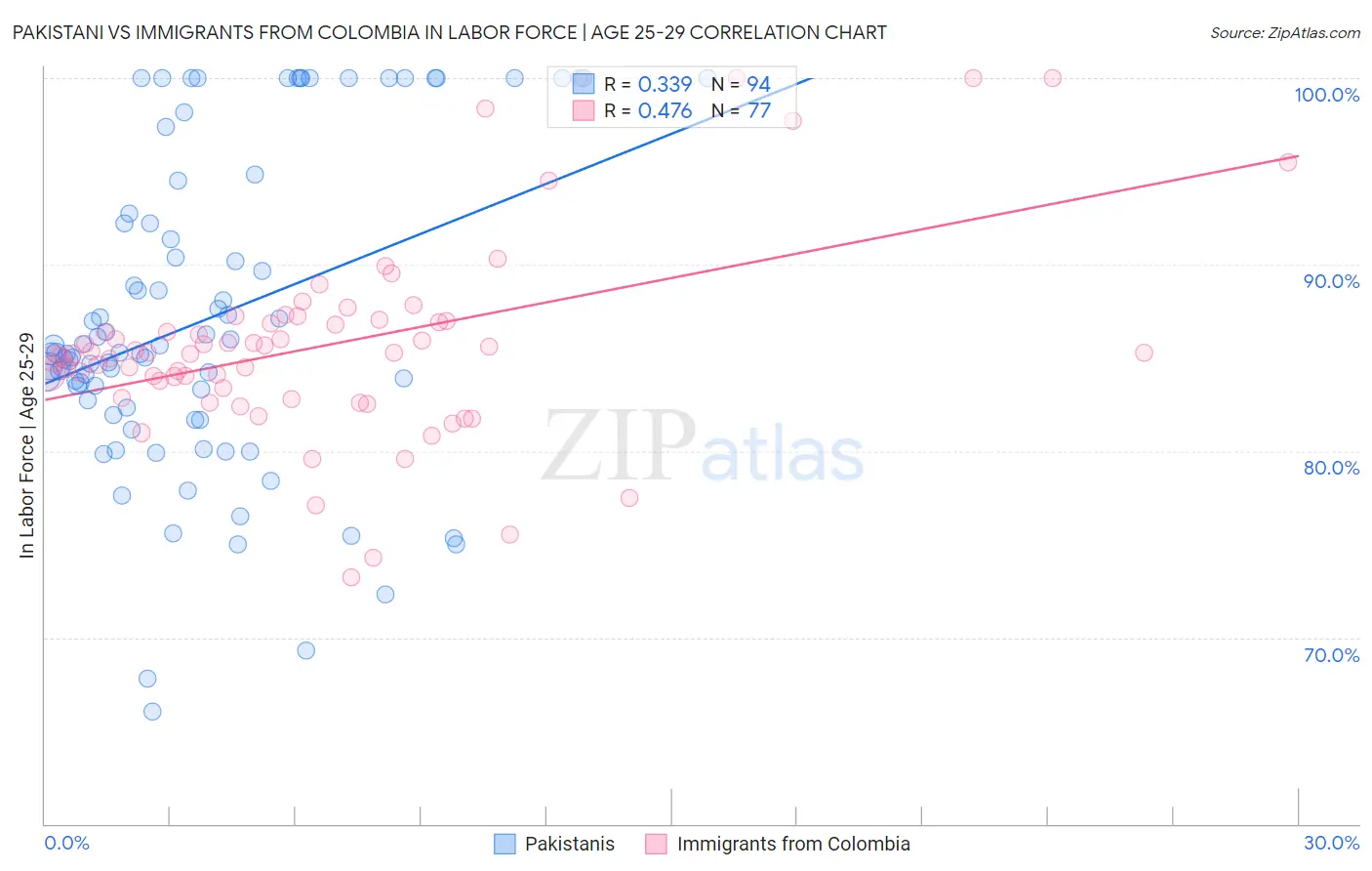 Pakistani vs Immigrants from Colombia In Labor Force | Age 25-29