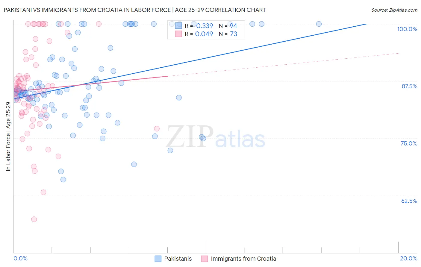 Pakistani vs Immigrants from Croatia In Labor Force | Age 25-29