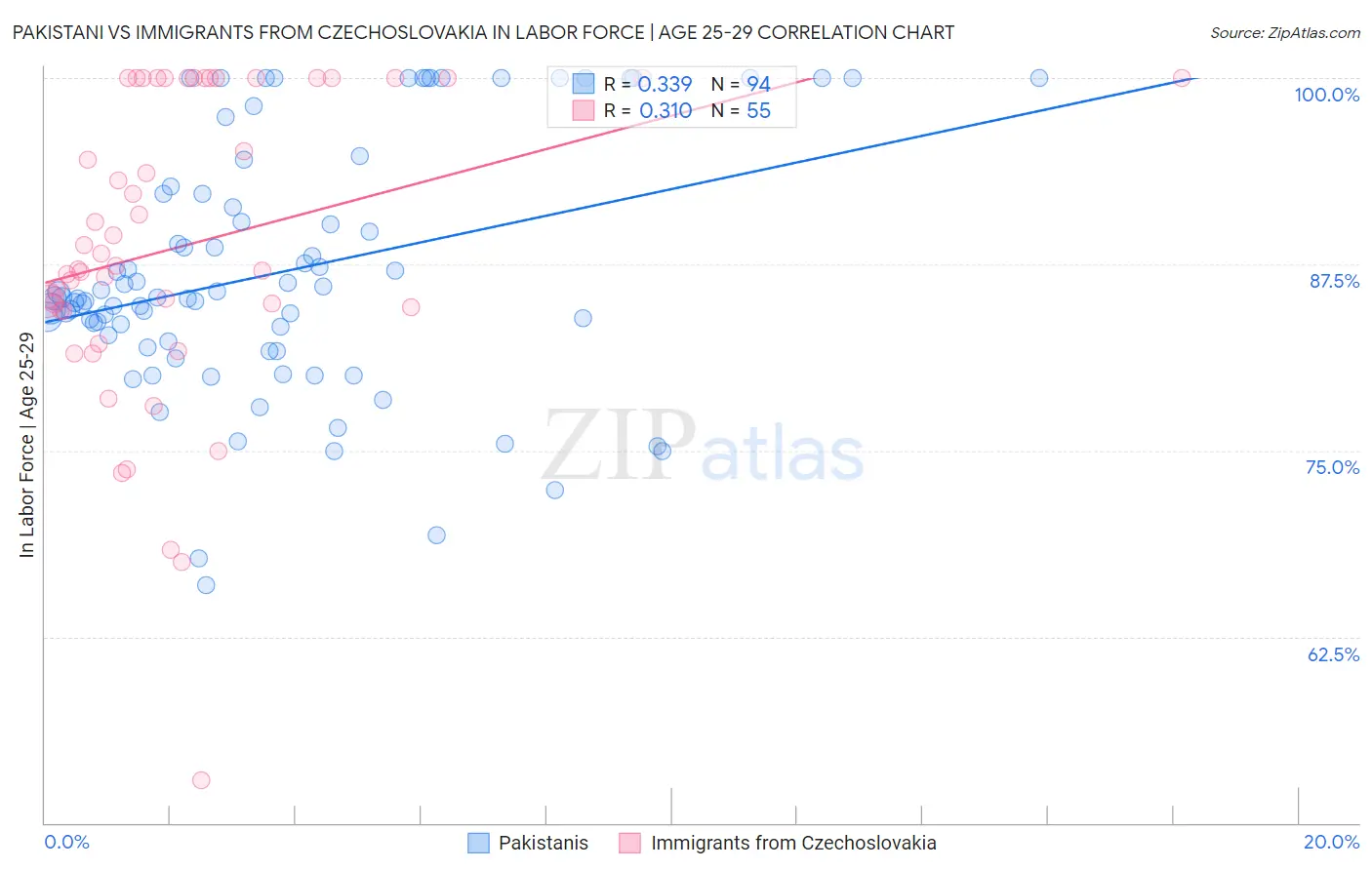 Pakistani vs Immigrants from Czechoslovakia In Labor Force | Age 25-29