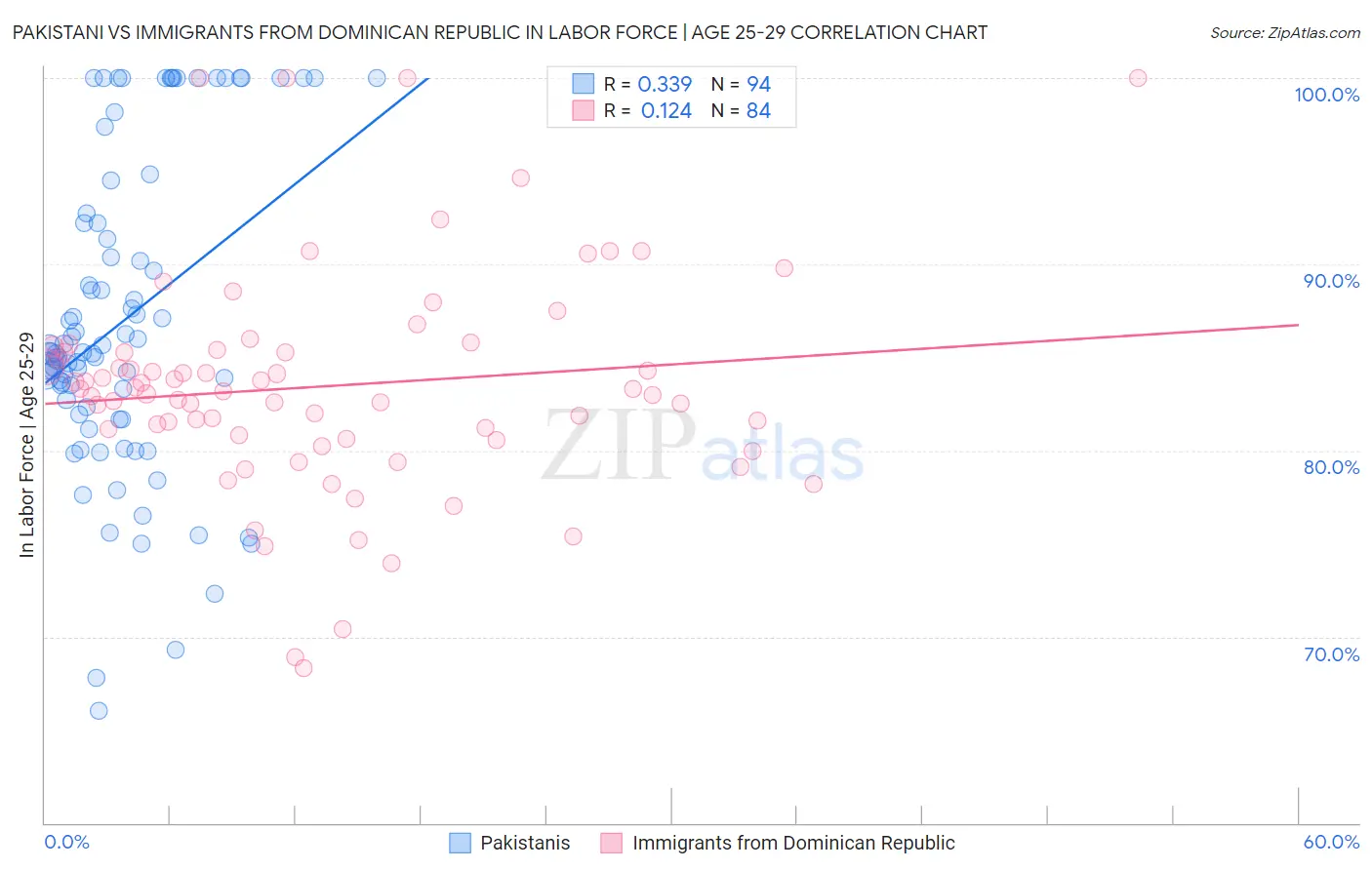 Pakistani vs Immigrants from Dominican Republic In Labor Force | Age 25-29