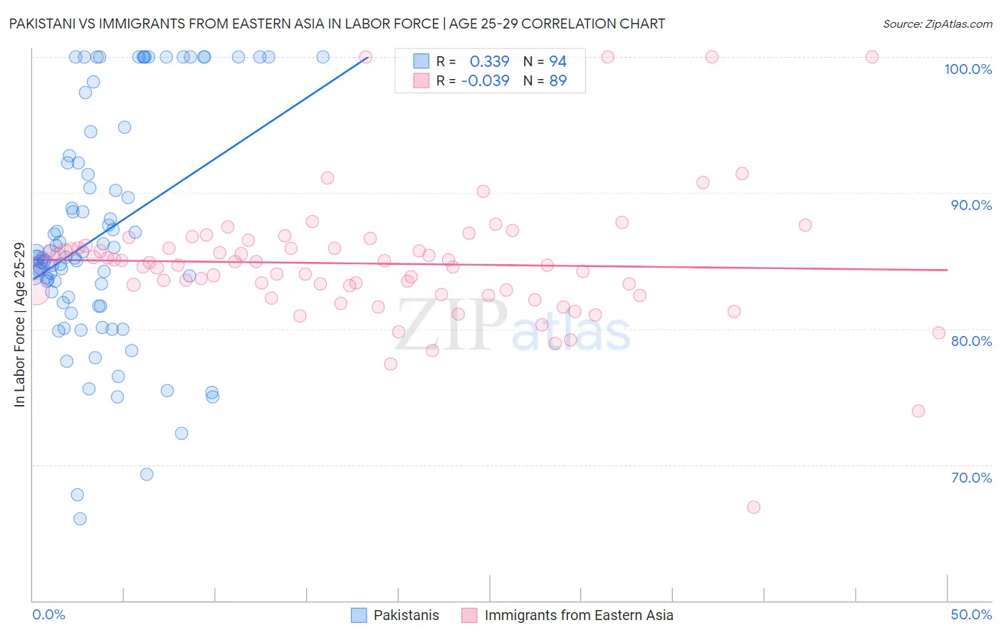 Pakistani vs Immigrants from Eastern Asia In Labor Force | Age 25-29
