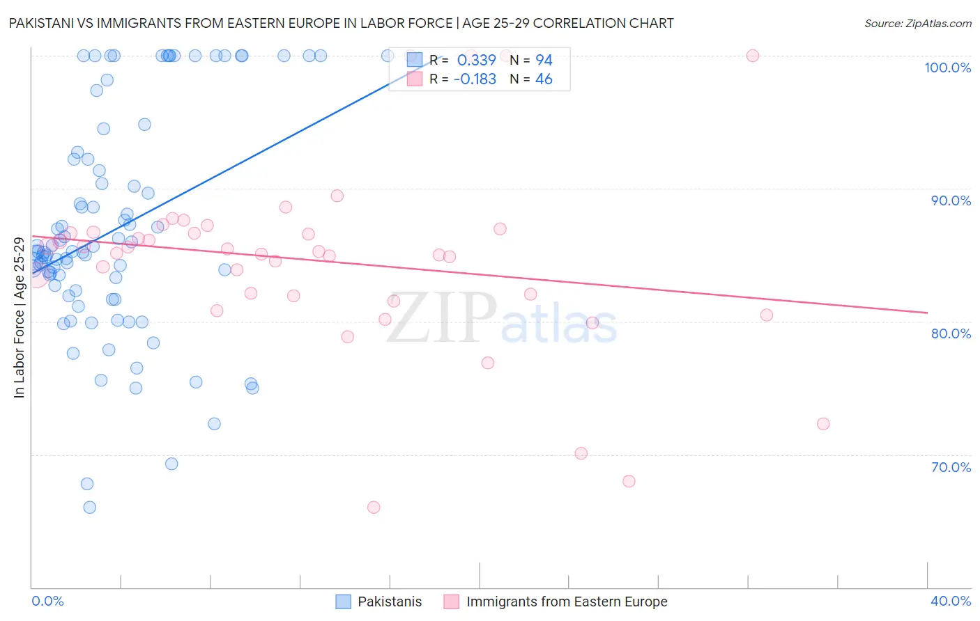 Pakistani vs Immigrants from Eastern Europe In Labor Force | Age 25-29