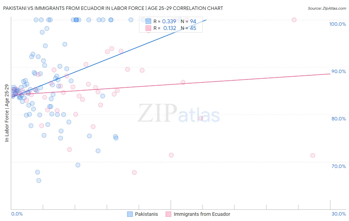 Pakistani vs Immigrants from Ecuador In Labor Force | Age 25-29