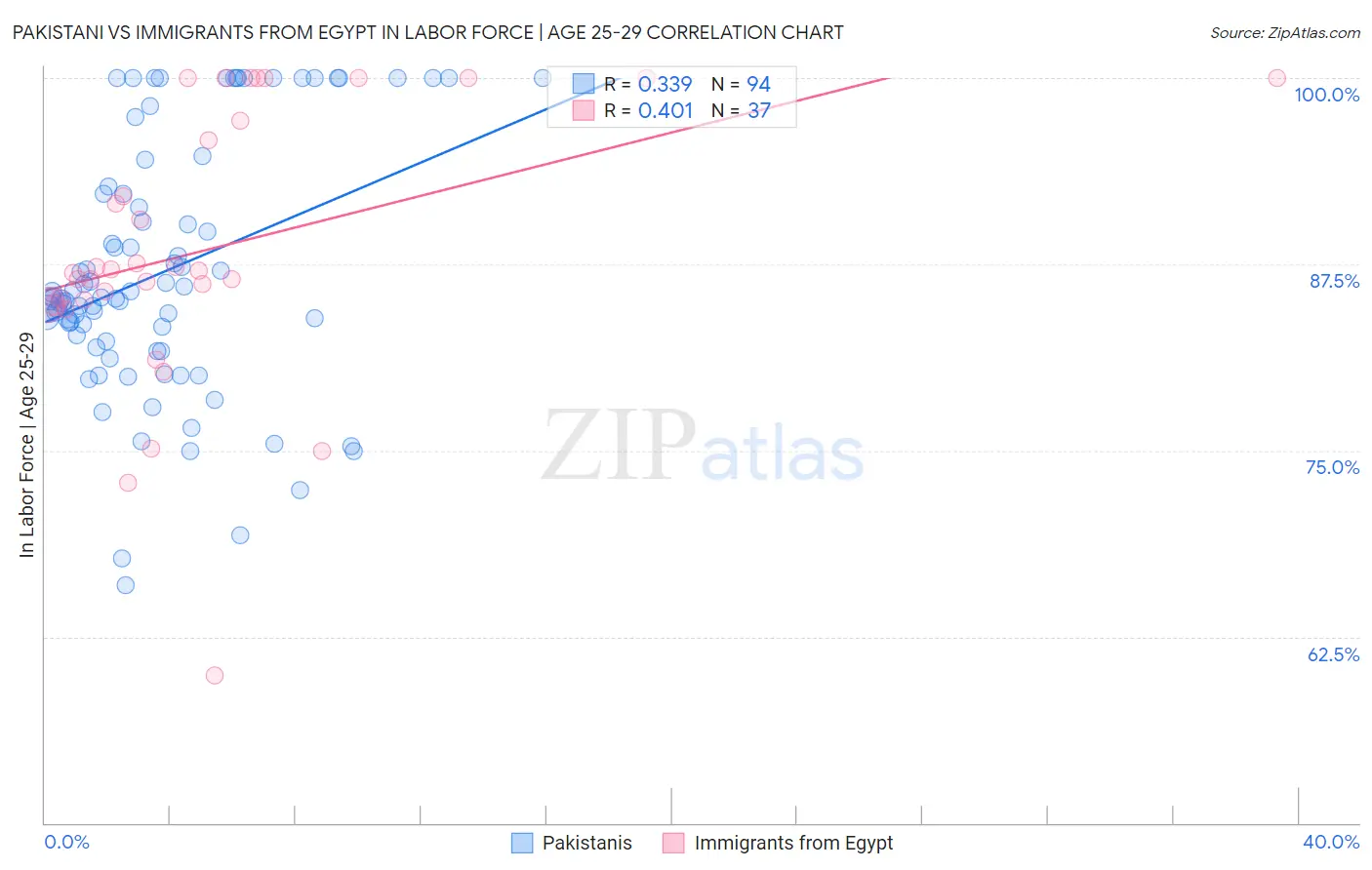 Pakistani vs Immigrants from Egypt In Labor Force | Age 25-29