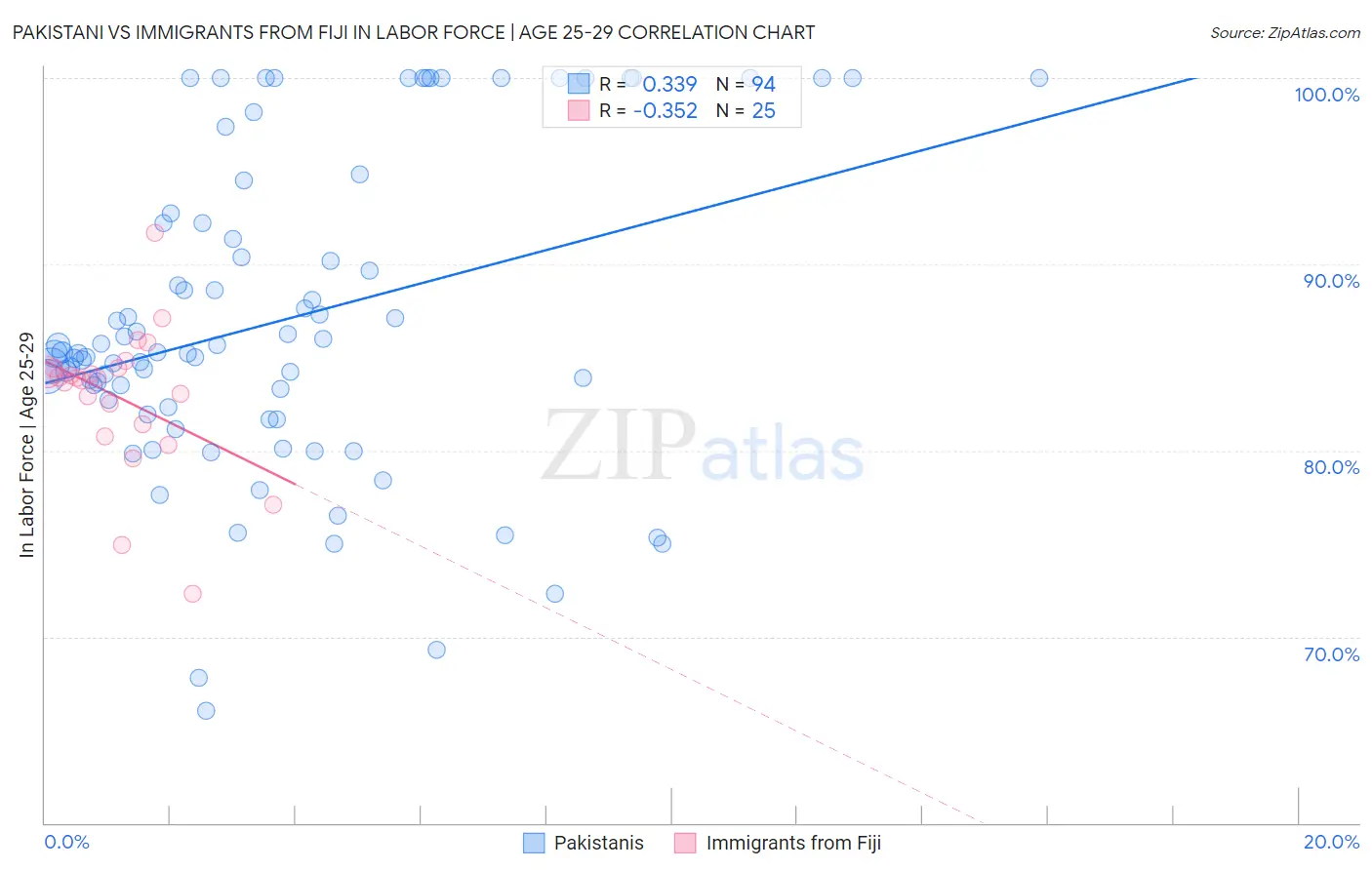 Pakistani vs Immigrants from Fiji In Labor Force | Age 25-29