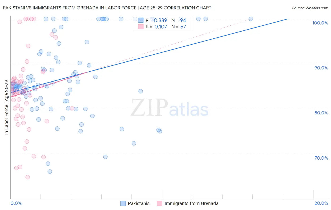 Pakistani vs Immigrants from Grenada In Labor Force | Age 25-29
