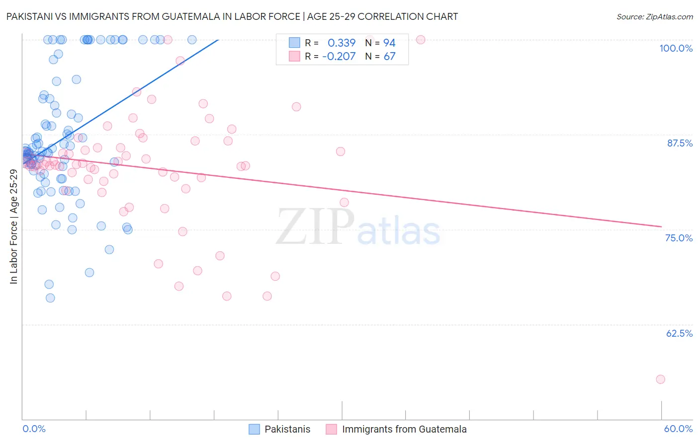 Pakistani vs Immigrants from Guatemala In Labor Force | Age 25-29