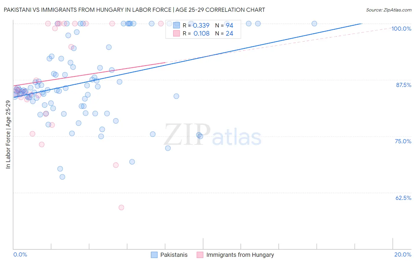 Pakistani vs Immigrants from Hungary In Labor Force | Age 25-29