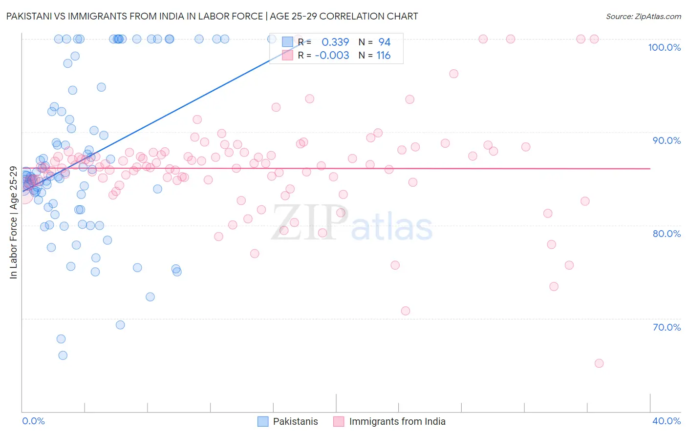 Pakistani vs Immigrants from India In Labor Force | Age 25-29