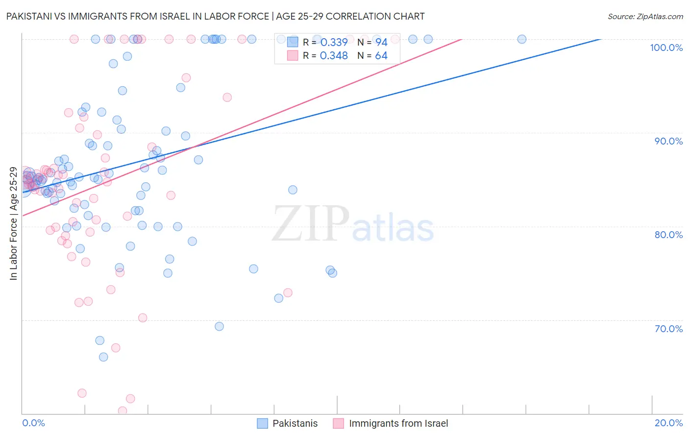 Pakistani vs Immigrants from Israel In Labor Force | Age 25-29