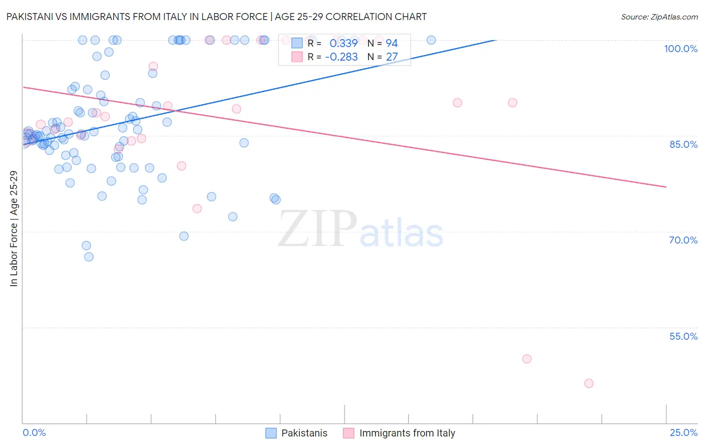 Pakistani vs Immigrants from Italy In Labor Force | Age 25-29