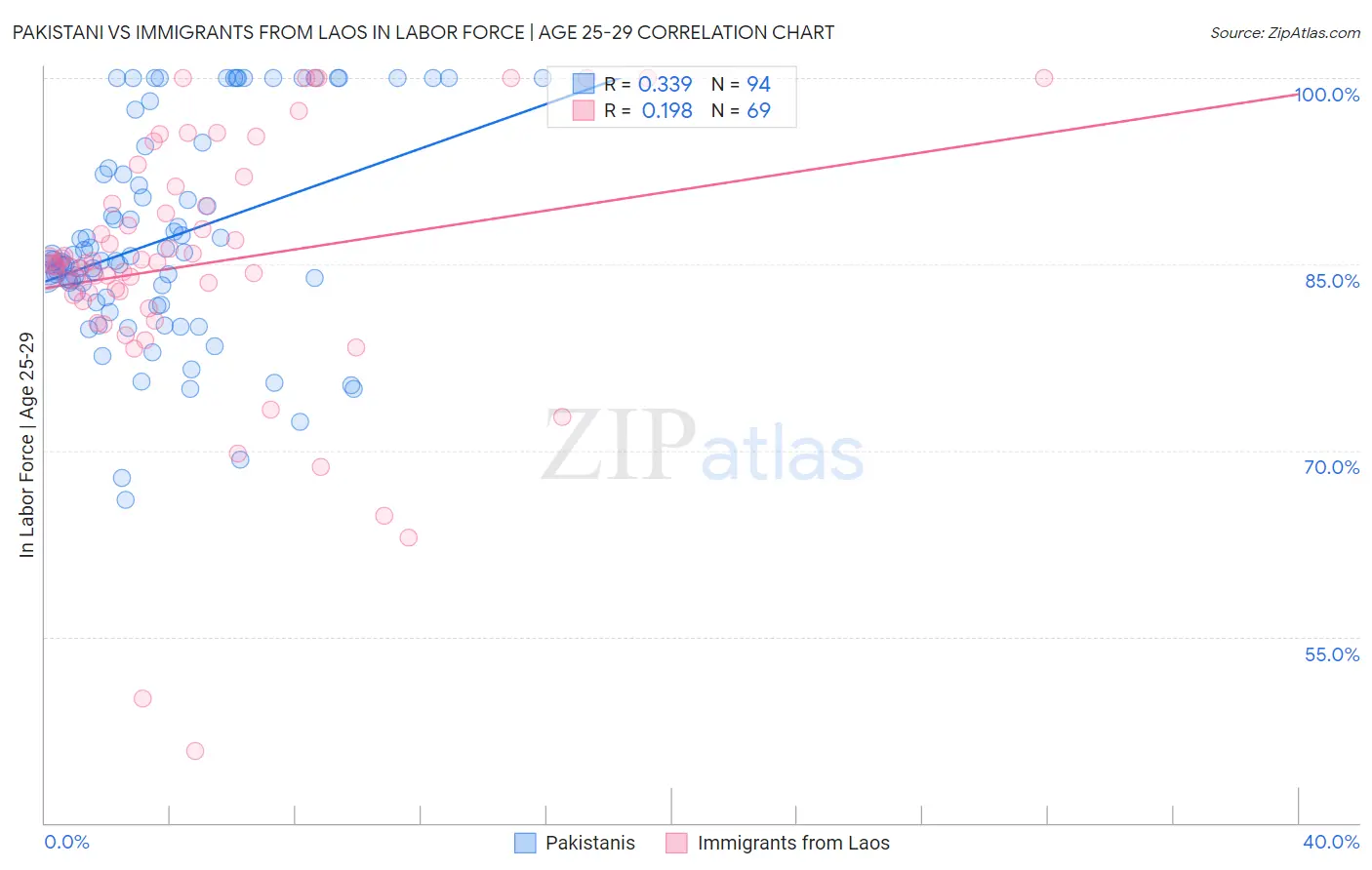 Pakistani vs Immigrants from Laos In Labor Force | Age 25-29