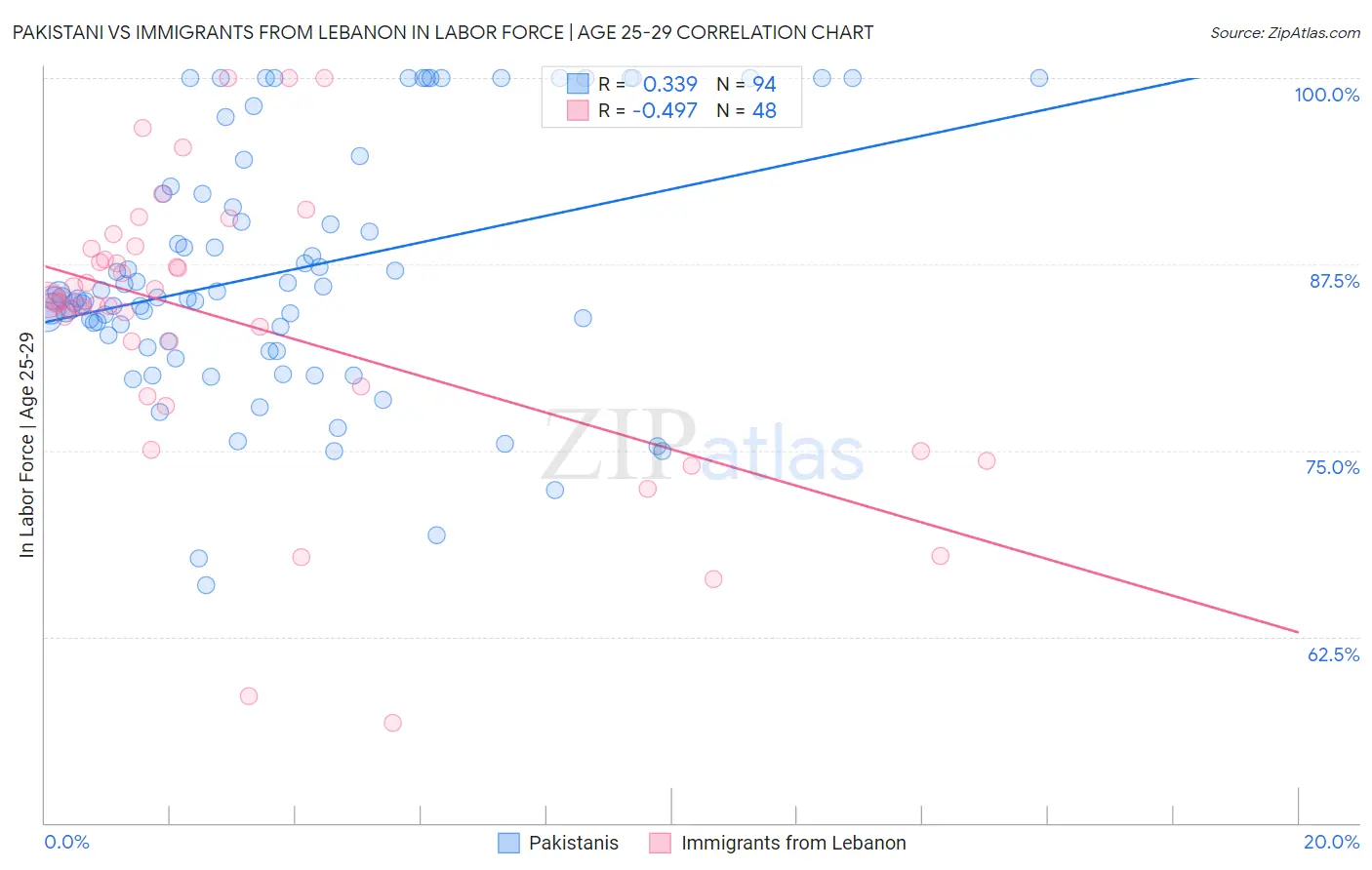 Pakistani vs Immigrants from Lebanon In Labor Force | Age 25-29