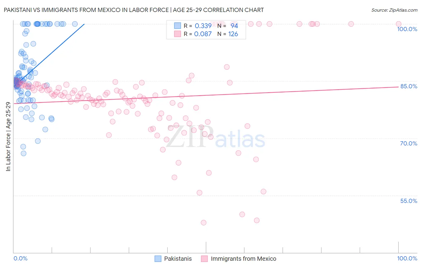 Pakistani vs Immigrants from Mexico In Labor Force | Age 25-29