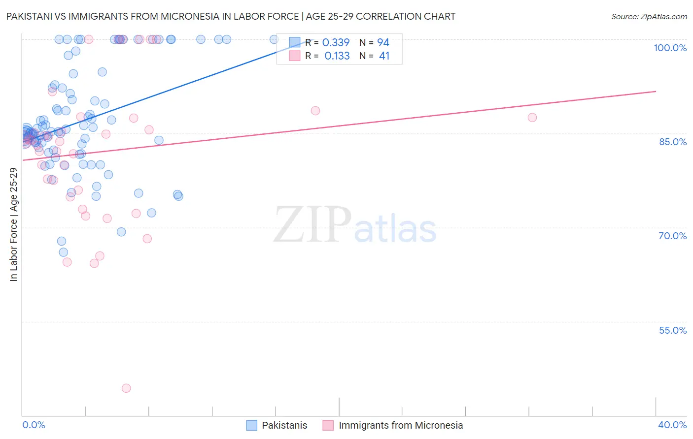 Pakistani vs Immigrants from Micronesia In Labor Force | Age 25-29