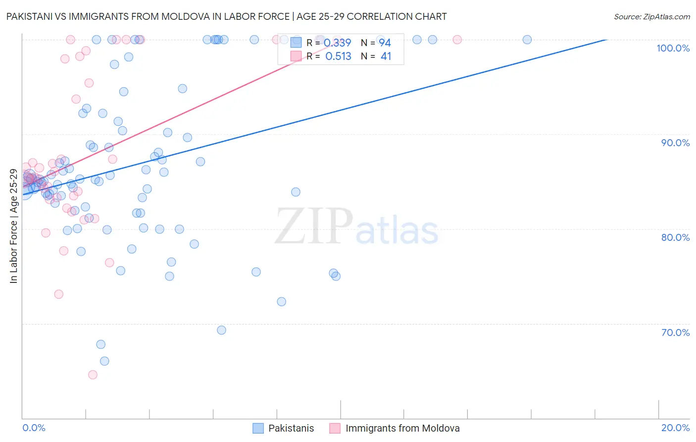 Pakistani vs Immigrants from Moldova In Labor Force | Age 25-29