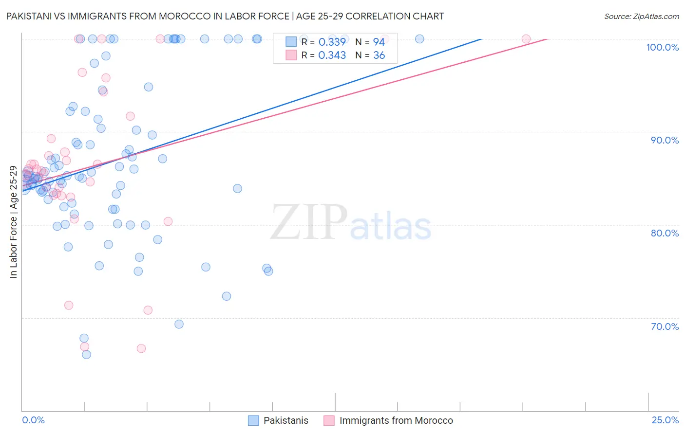 Pakistani vs Immigrants from Morocco In Labor Force | Age 25-29
