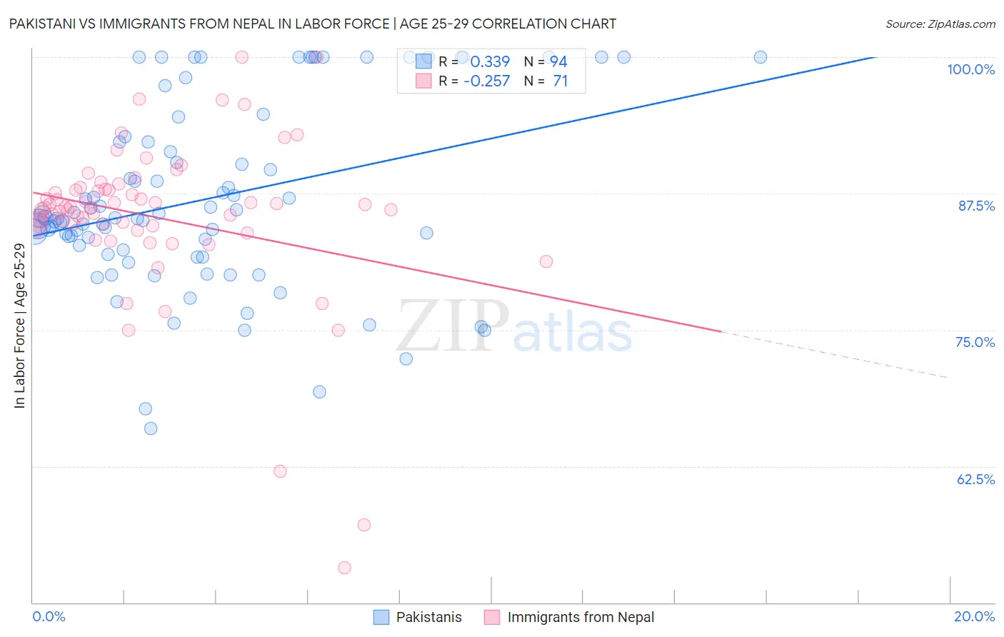 Pakistani vs Immigrants from Nepal In Labor Force | Age 25-29