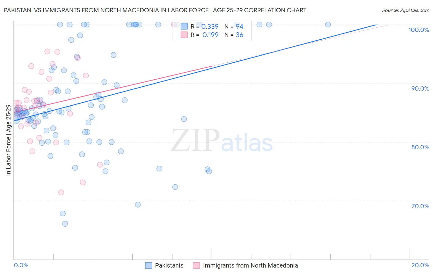 Pakistani vs Immigrants from North Macedonia In Labor Force | Age 25-29
