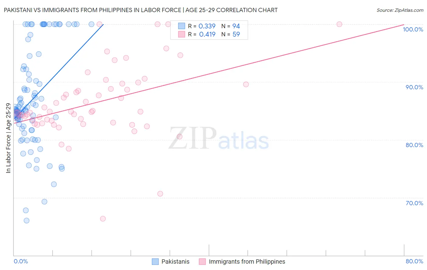 Pakistani vs Immigrants from Philippines In Labor Force | Age 25-29