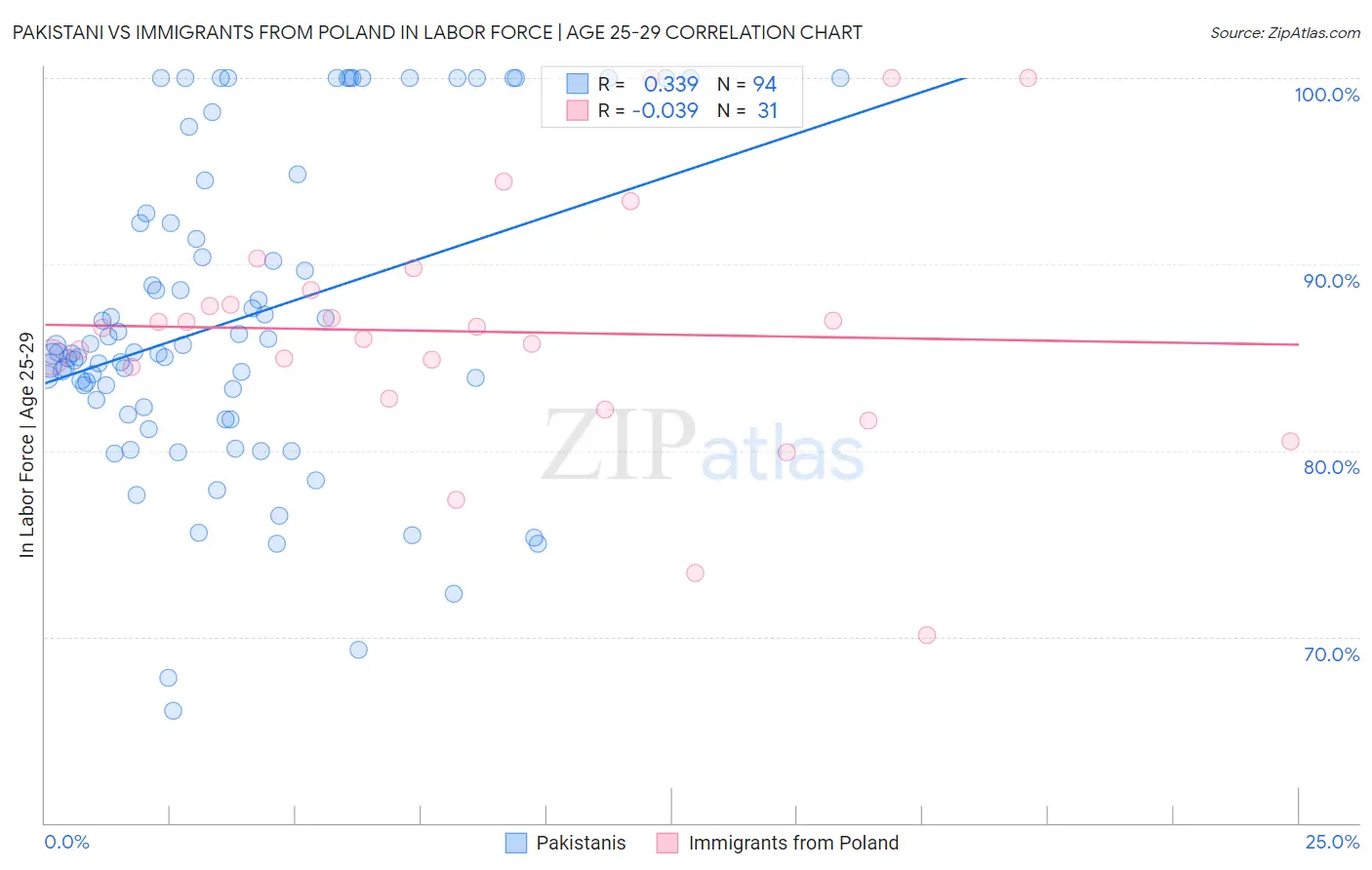 Pakistani vs Immigrants from Poland In Labor Force | Age 25-29