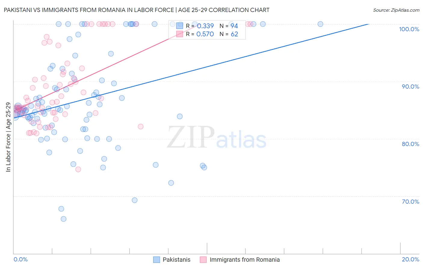 Pakistani vs Immigrants from Romania In Labor Force | Age 25-29