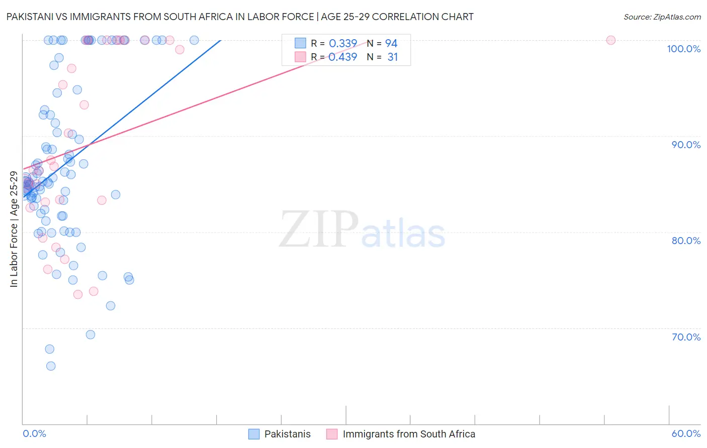 Pakistani vs Immigrants from South Africa In Labor Force | Age 25-29