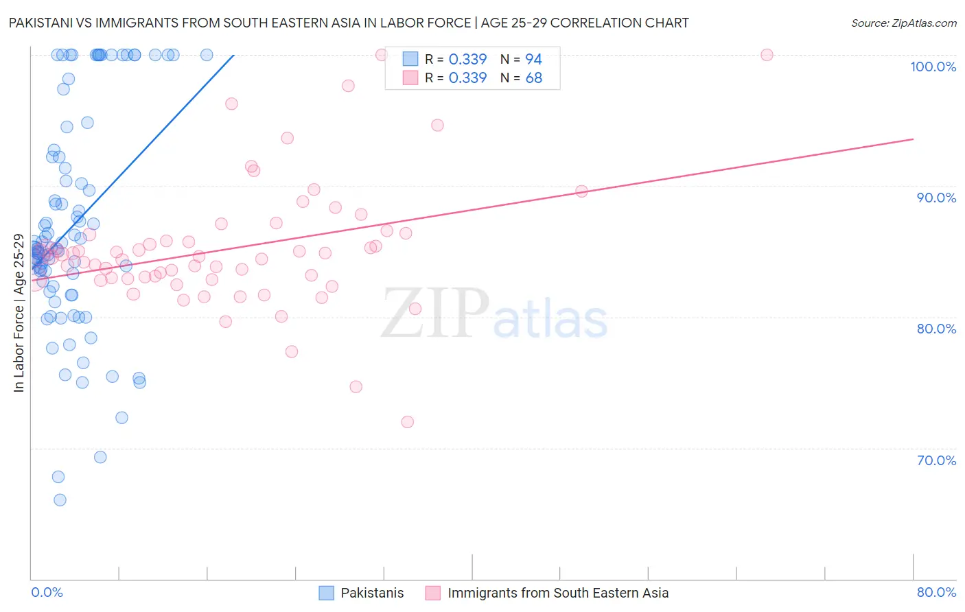 Pakistani vs Immigrants from South Eastern Asia In Labor Force | Age 25-29