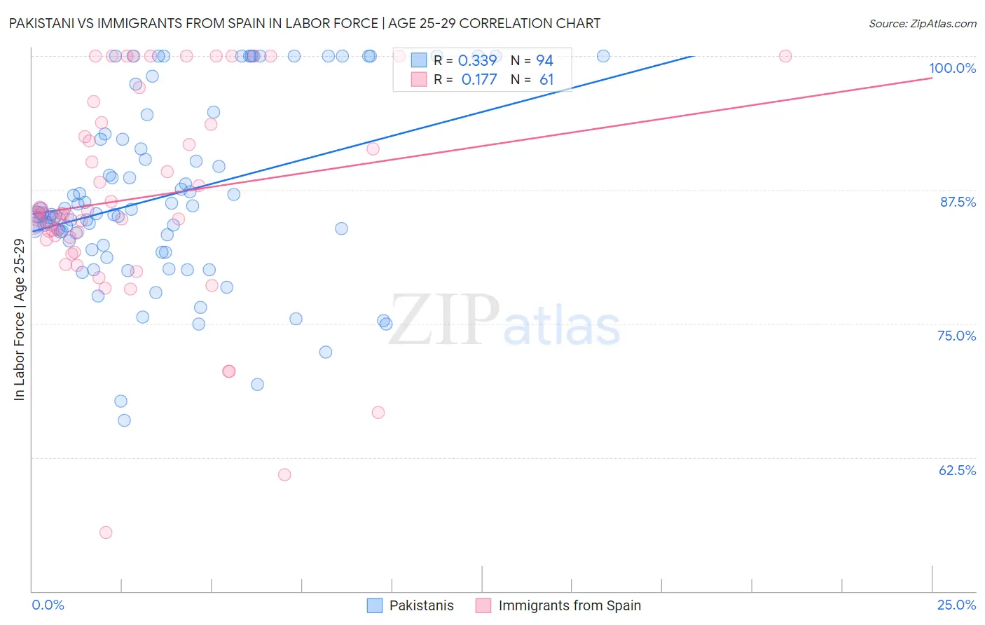 Pakistani vs Immigrants from Spain In Labor Force | Age 25-29