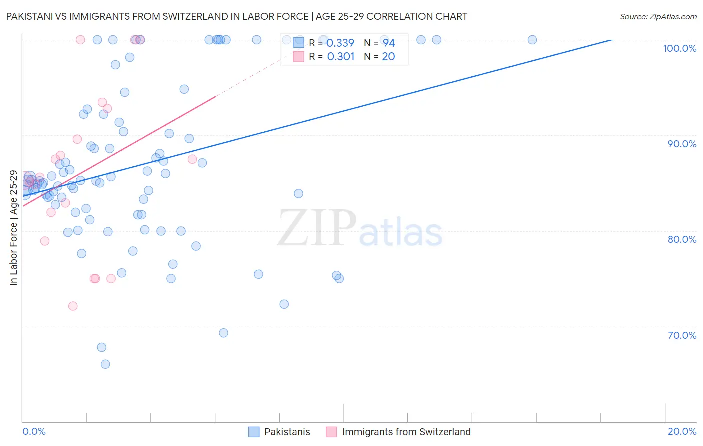 Pakistani vs Immigrants from Switzerland In Labor Force | Age 25-29