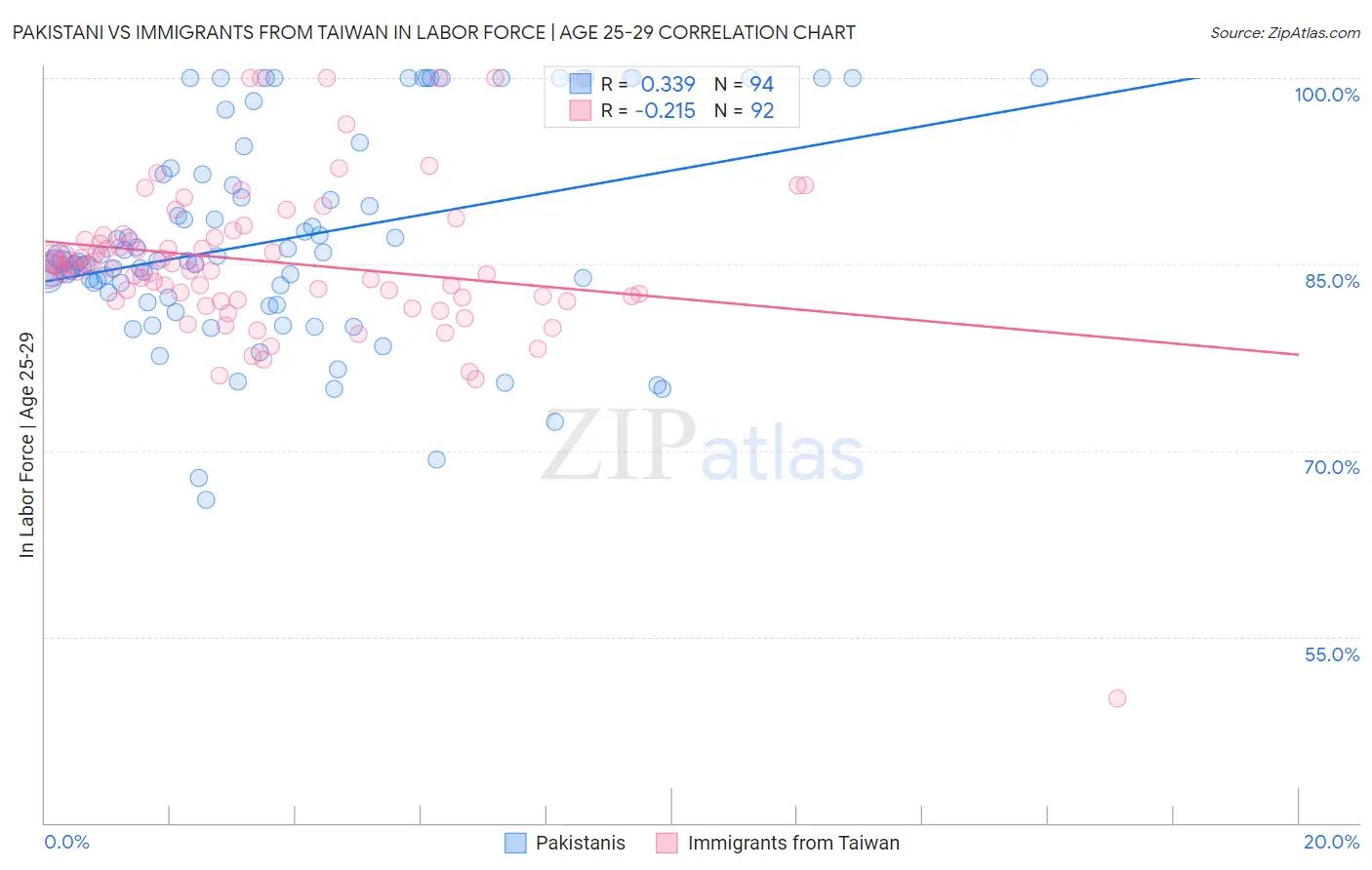 Pakistani vs Immigrants from Taiwan In Labor Force | Age 25-29