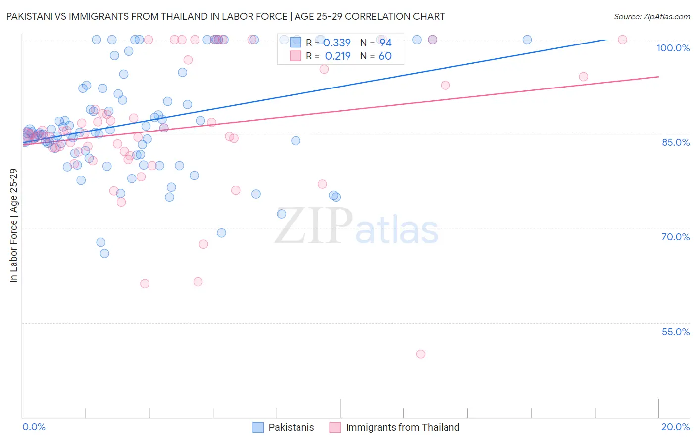 Pakistani vs Immigrants from Thailand In Labor Force | Age 25-29