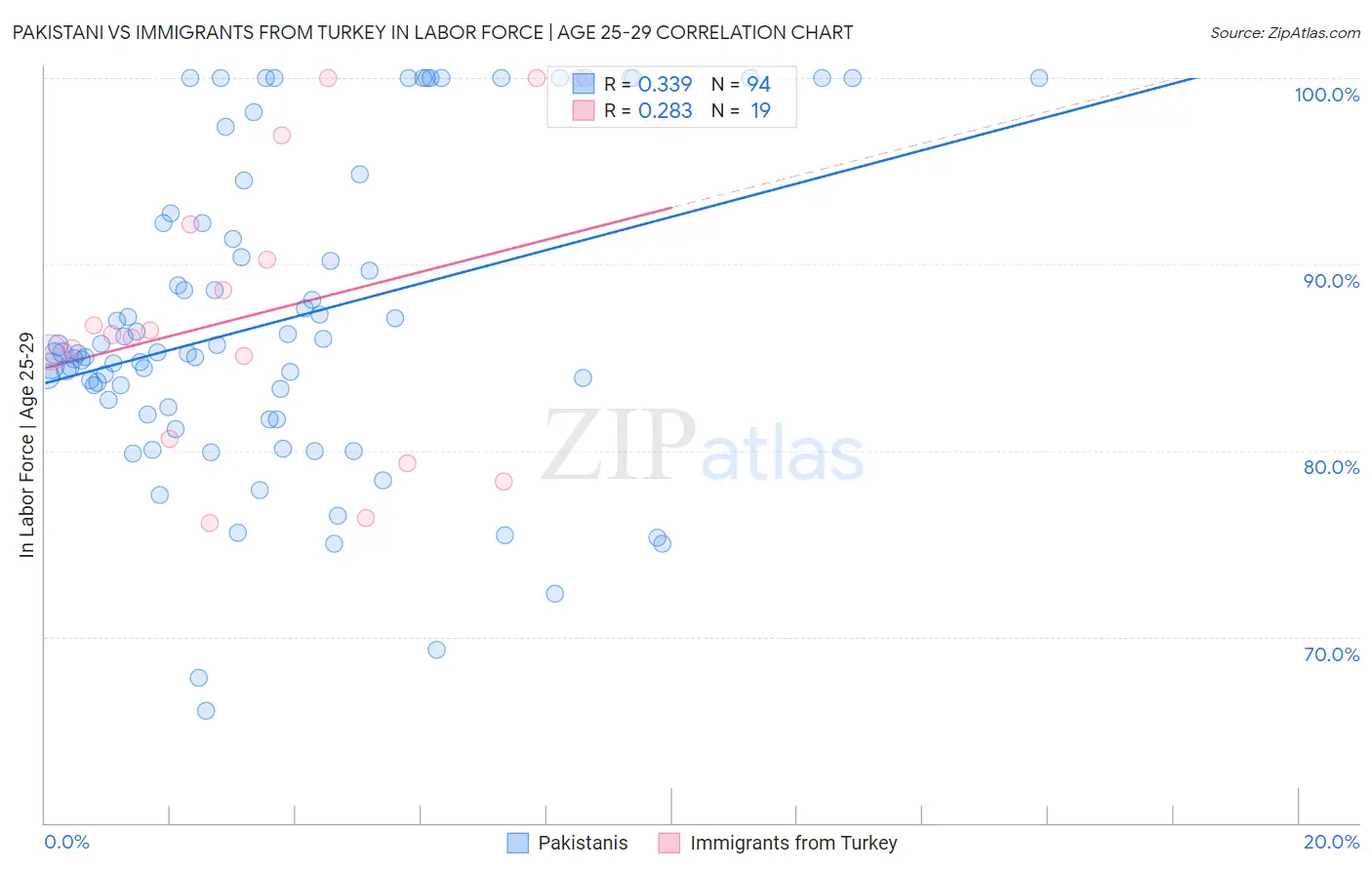 Pakistani vs Immigrants from Turkey In Labor Force | Age 25-29