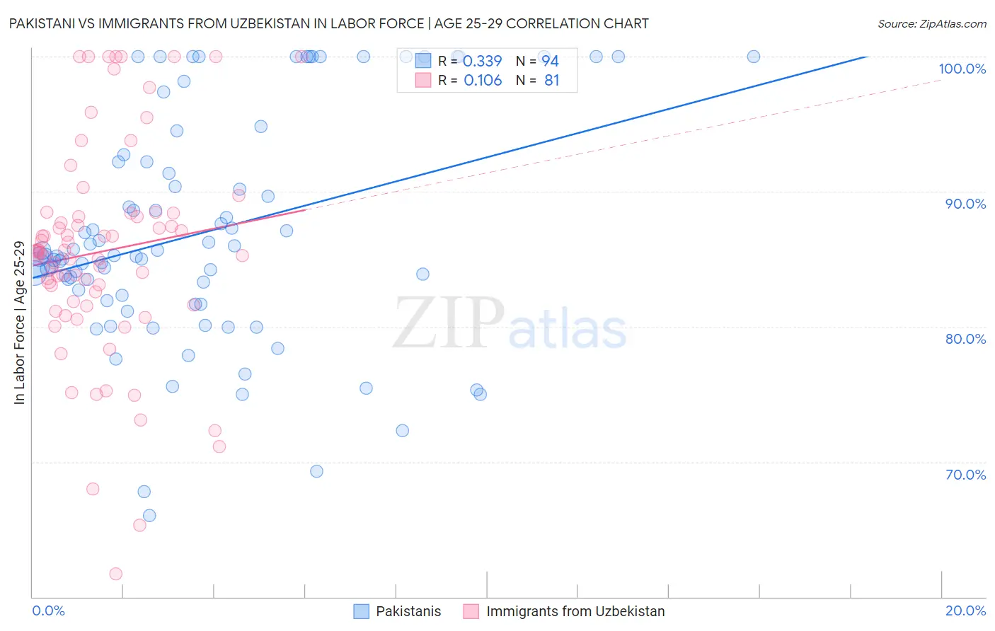 Pakistani vs Immigrants from Uzbekistan In Labor Force | Age 25-29