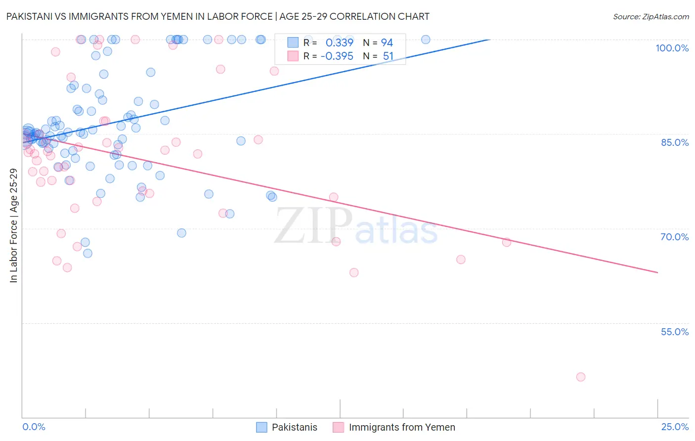 Pakistani vs Immigrants from Yemen In Labor Force | Age 25-29