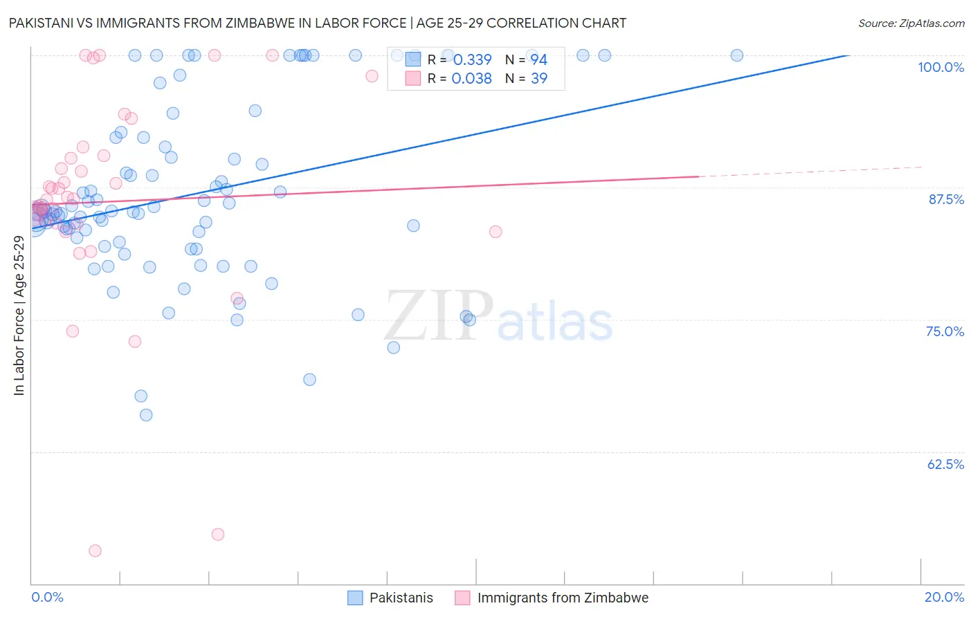 Pakistani vs Immigrants from Zimbabwe In Labor Force | Age 25-29