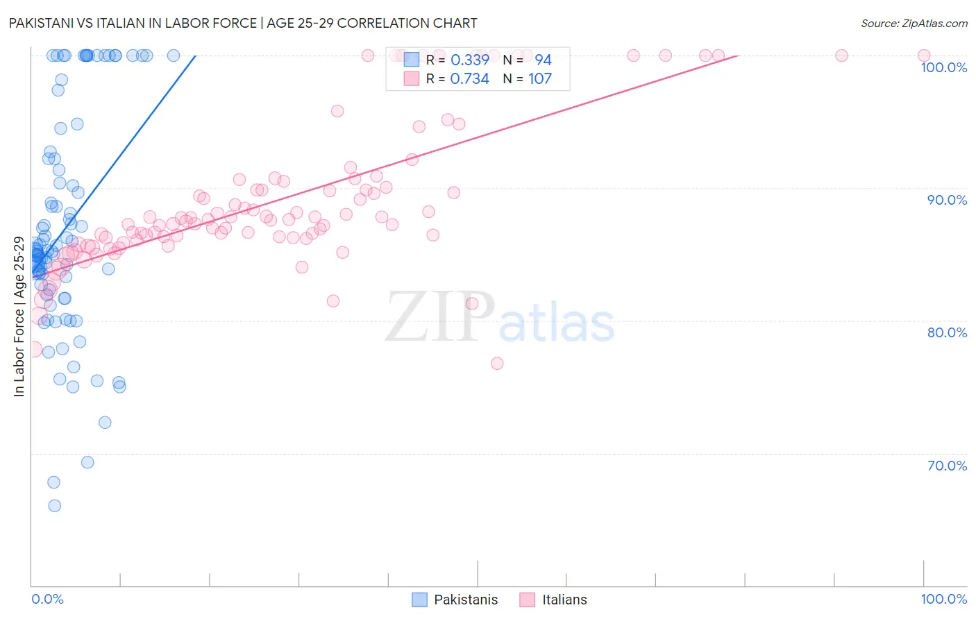 Pakistani vs Italian In Labor Force | Age 25-29
