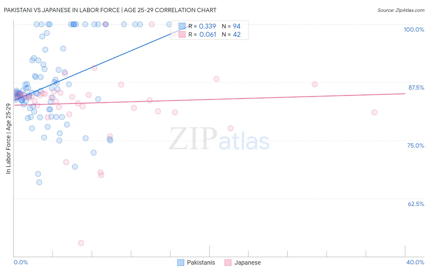 Pakistani vs Japanese In Labor Force | Age 25-29