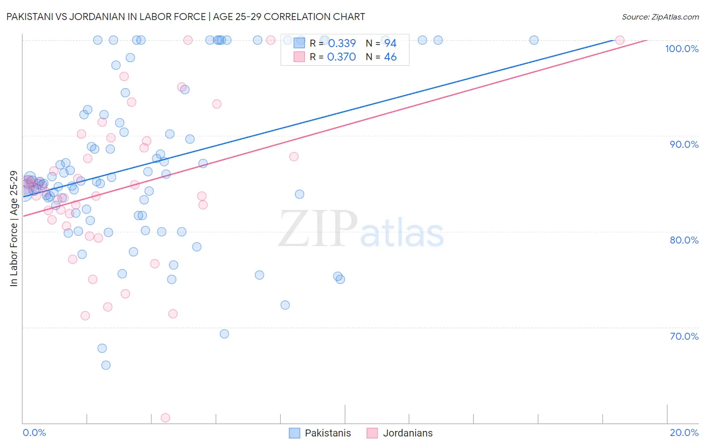 Pakistani vs Jordanian In Labor Force | Age 25-29