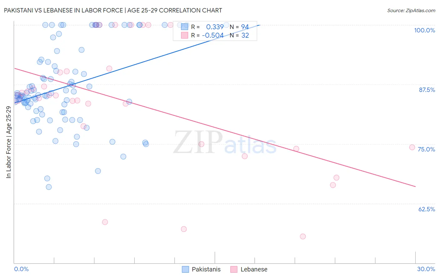 Pakistani vs Lebanese In Labor Force | Age 25-29