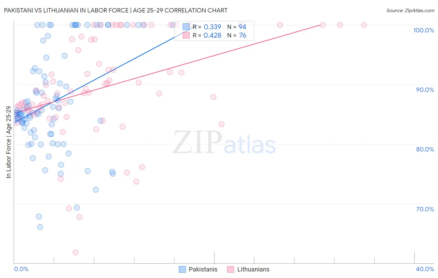 Pakistani vs Lithuanian In Labor Force | Age 25-29