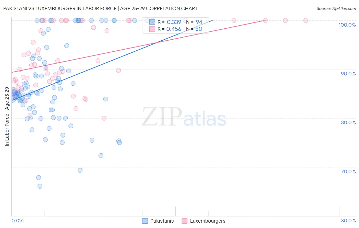 Pakistani vs Luxembourger In Labor Force | Age 25-29