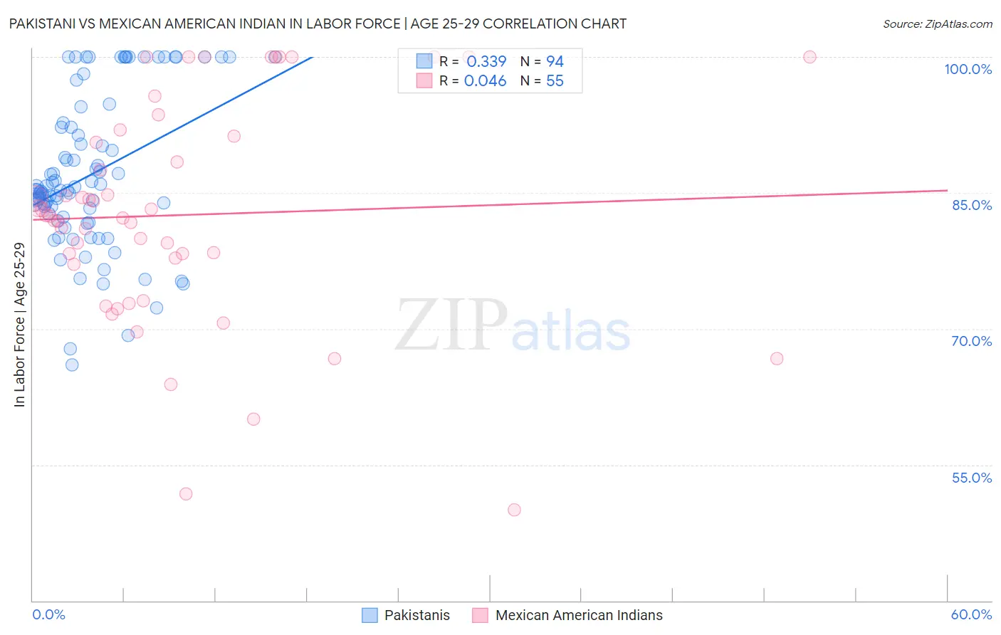 Pakistani vs Mexican American Indian In Labor Force | Age 25-29