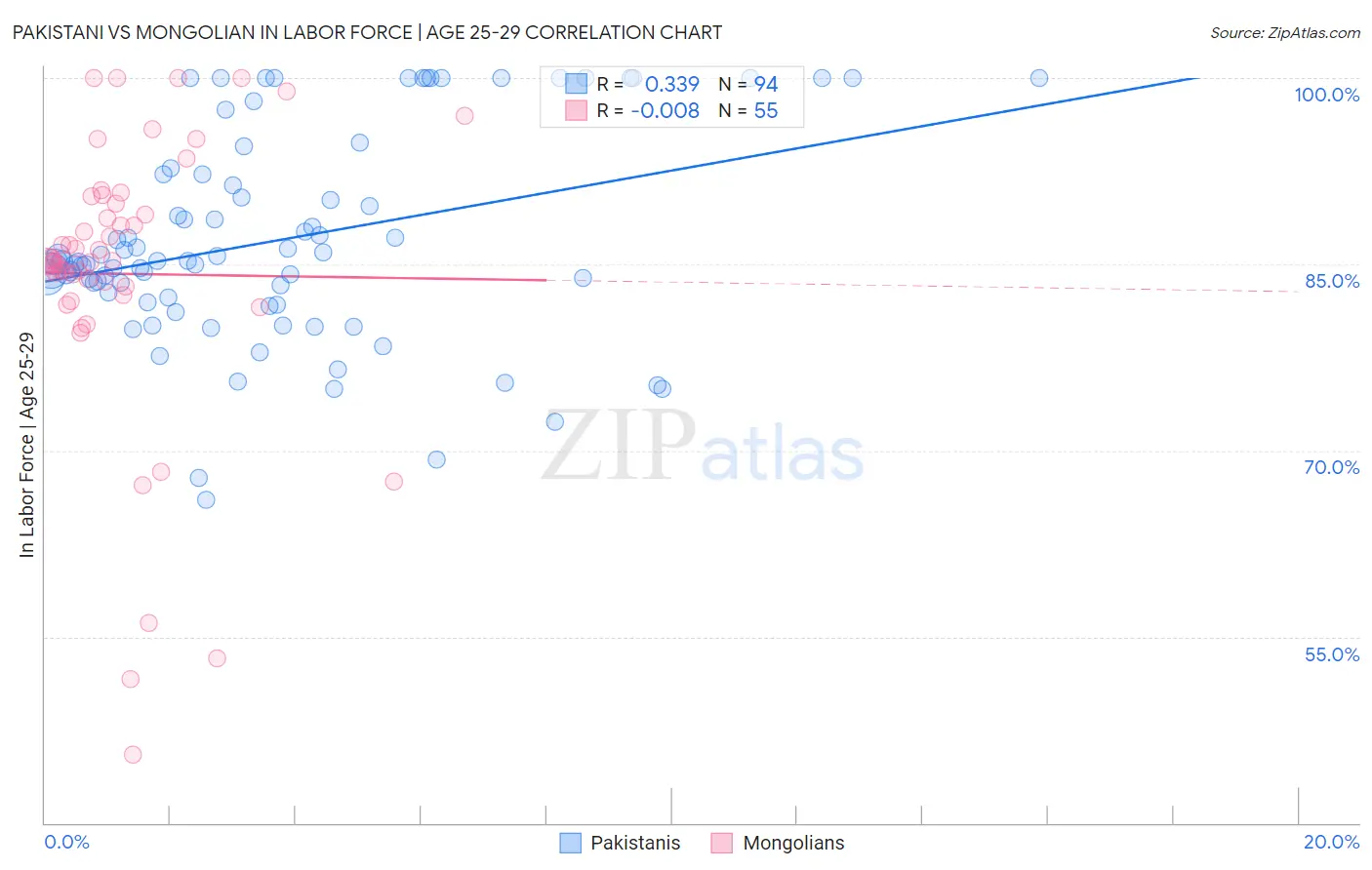 Pakistani vs Mongolian In Labor Force | Age 25-29