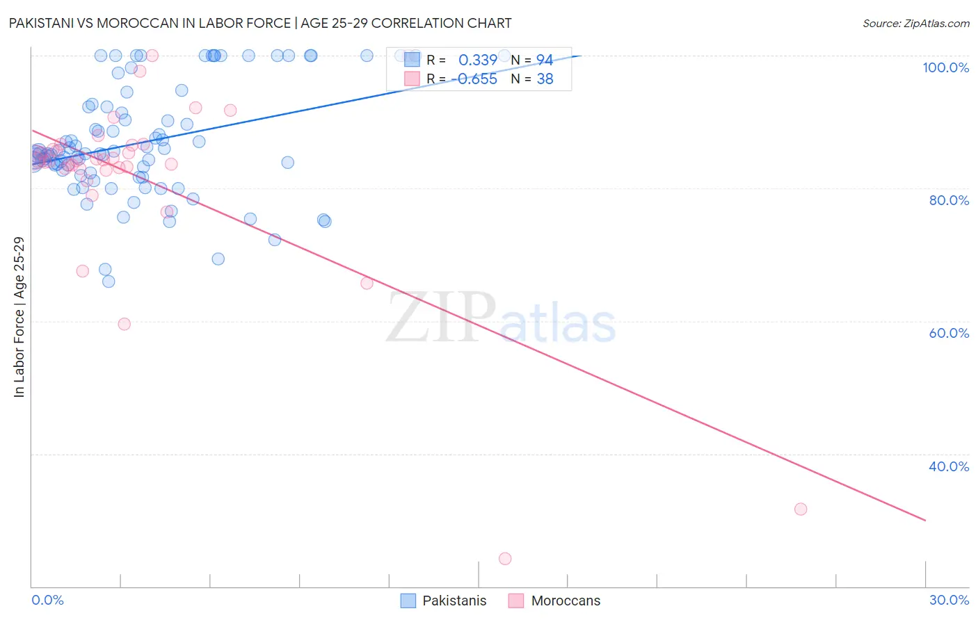 Pakistani vs Moroccan In Labor Force | Age 25-29