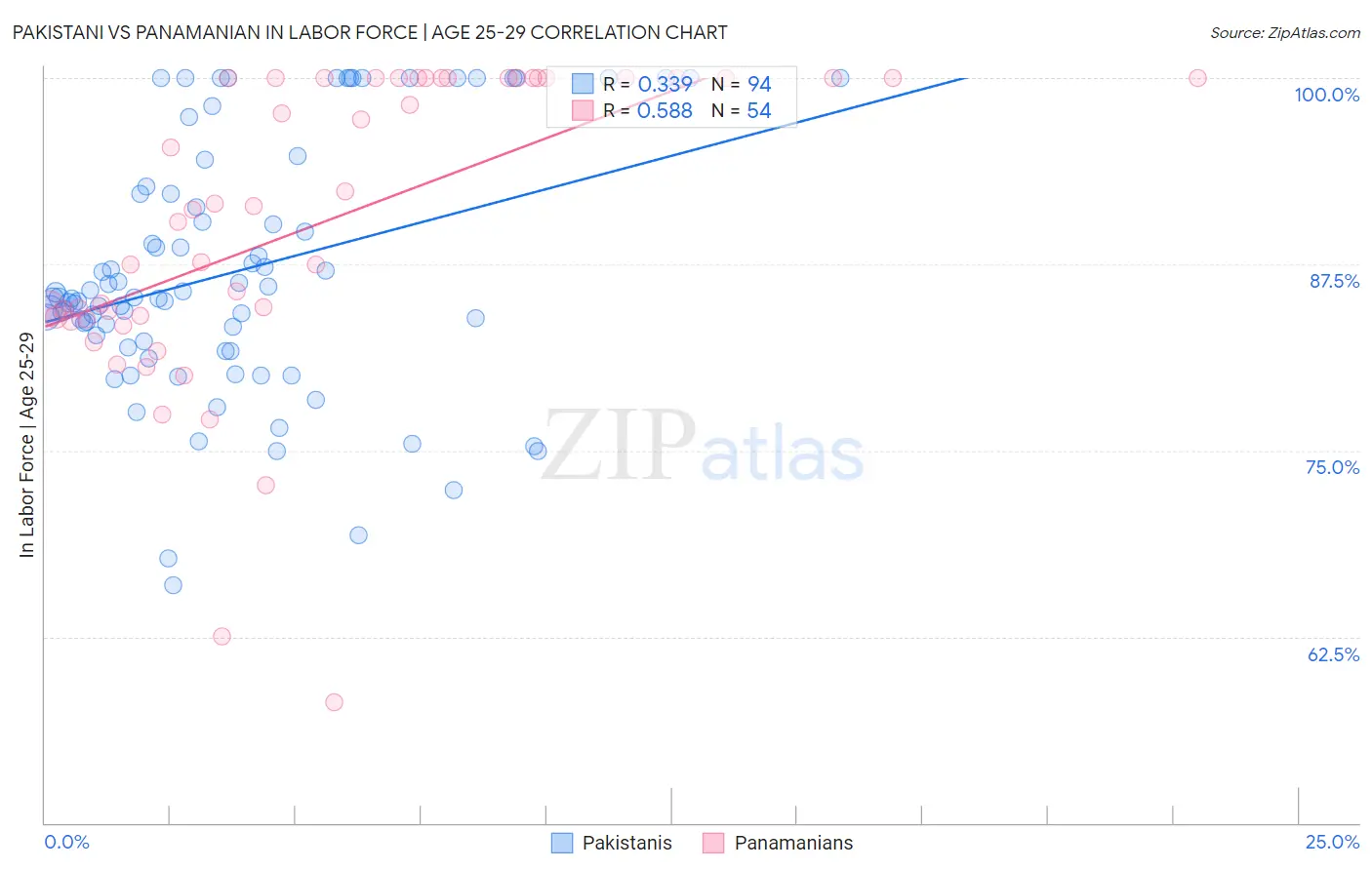Pakistani vs Panamanian In Labor Force | Age 25-29