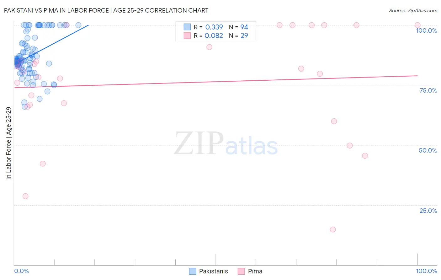 Pakistani vs Pima In Labor Force | Age 25-29