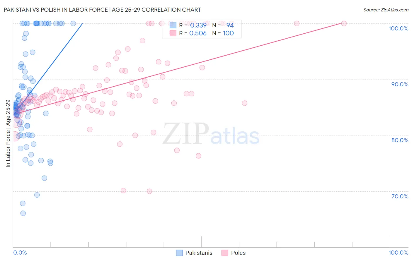 Pakistani vs Polish In Labor Force | Age 25-29
