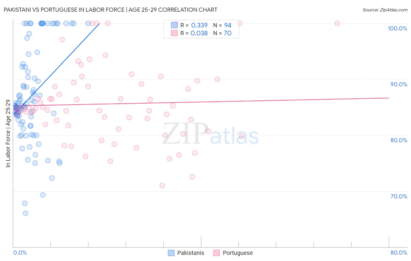 Pakistani vs Portuguese In Labor Force | Age 25-29